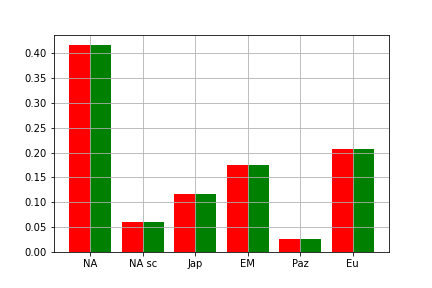 Bar graph with allocation